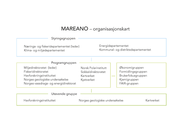 ORGANISASJONSKART: Mareano-programmet er organisert med en styringsgruppe på departementsnivå, en programgruppe på direktoratsnivå og en utøvende gruppe som står for daglig gjennomføring av kartleggingen.