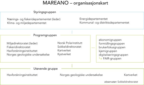 ORGANISASJONSKART: Mareano-programmet er organisert med en styringsgruppe på departementsnivå, en programgruppe på direktoratsnivå og en utøvende gruppe som står for daglig gjennomføring av kartleggingen.