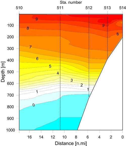 Figuren viser temperatur på ulike dyp i det området hvor MAREANO kartlegger. Under 900 meter er temperaturen lavere enn 0 grader mens på sokkelen på 100 meter er den på ~8 grader C.